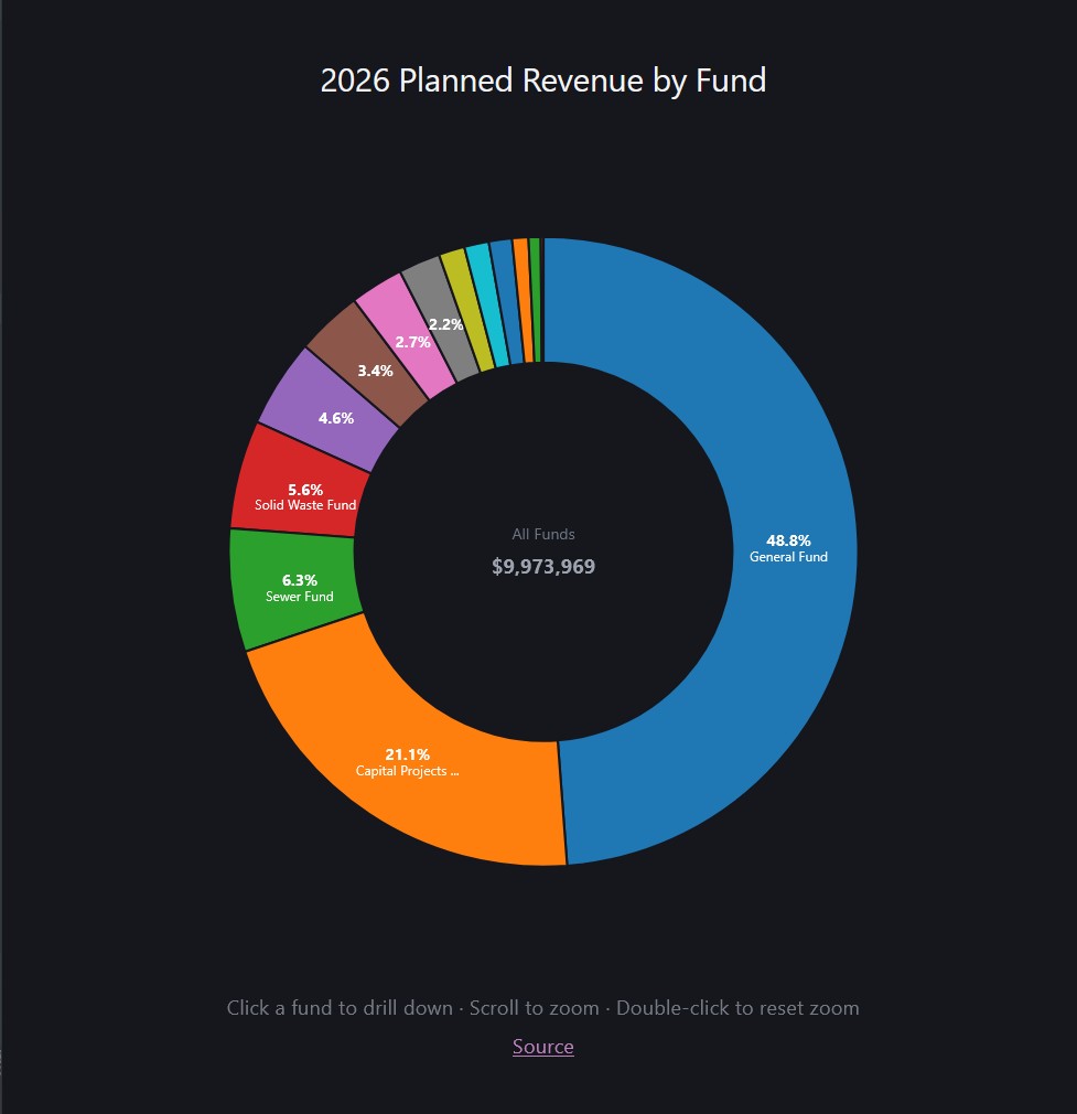 Town Budget Tracker